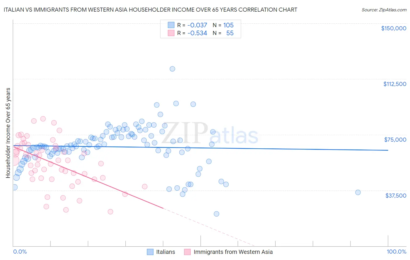 Italian vs Immigrants from Western Asia Householder Income Over 65 years