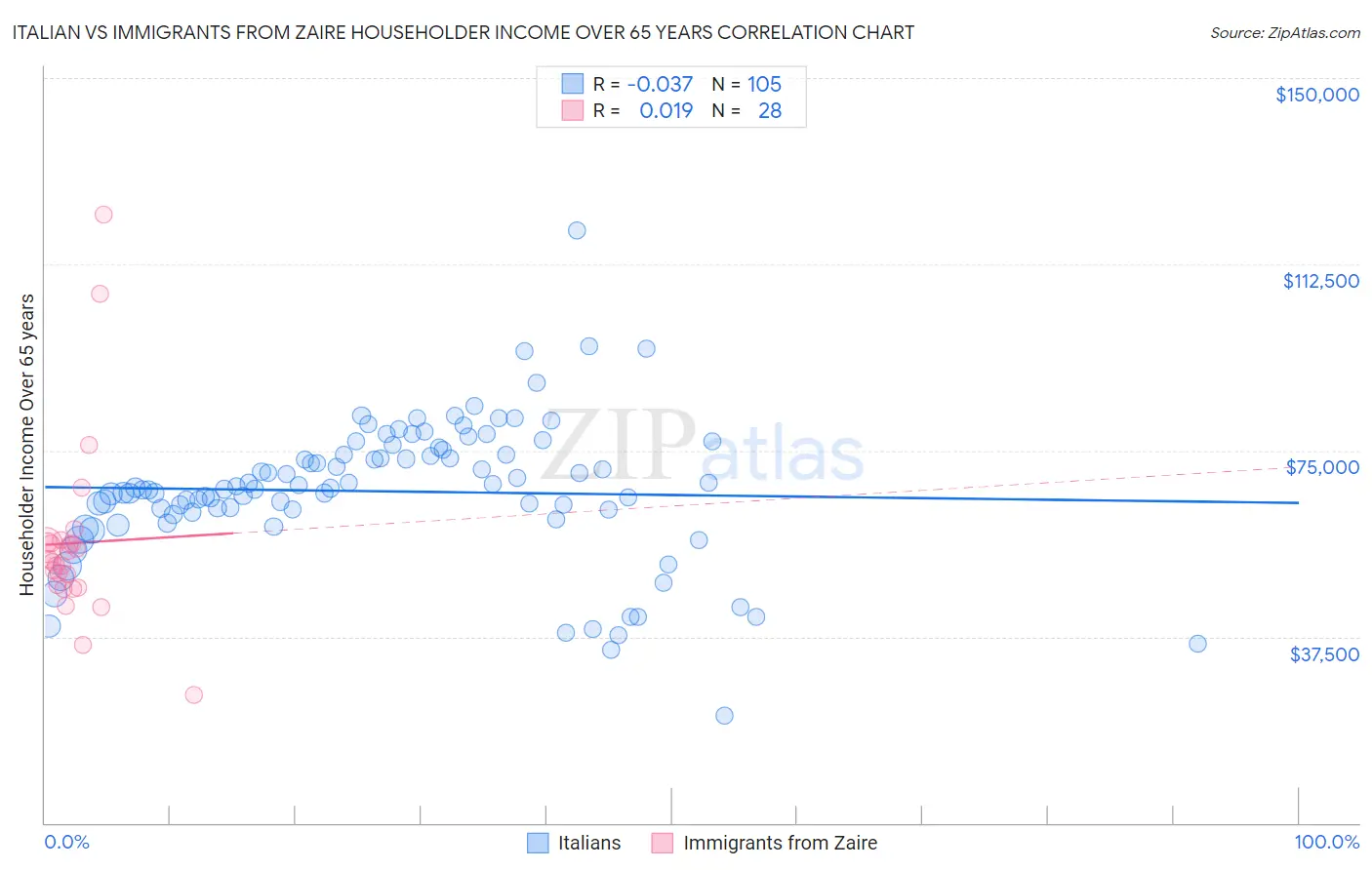 Italian vs Immigrants from Zaire Householder Income Over 65 years