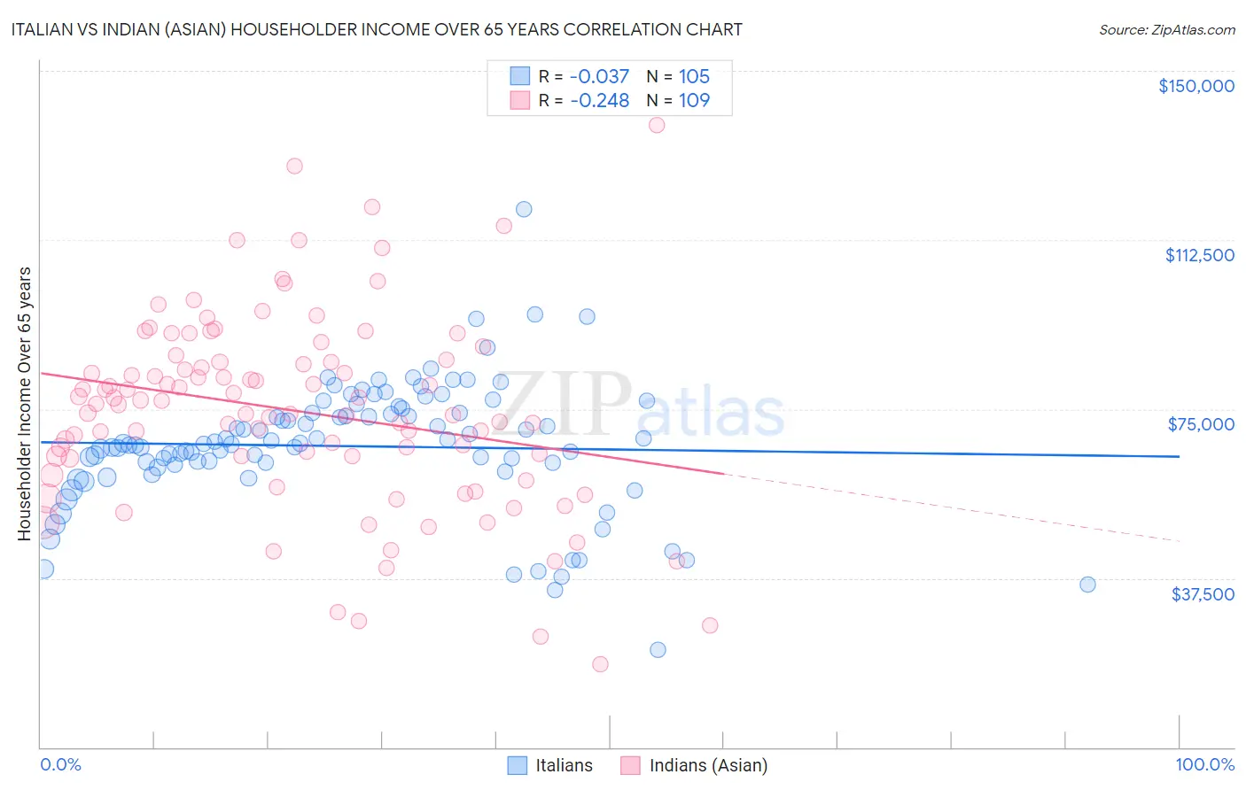 Italian vs Indian (Asian) Householder Income Over 65 years