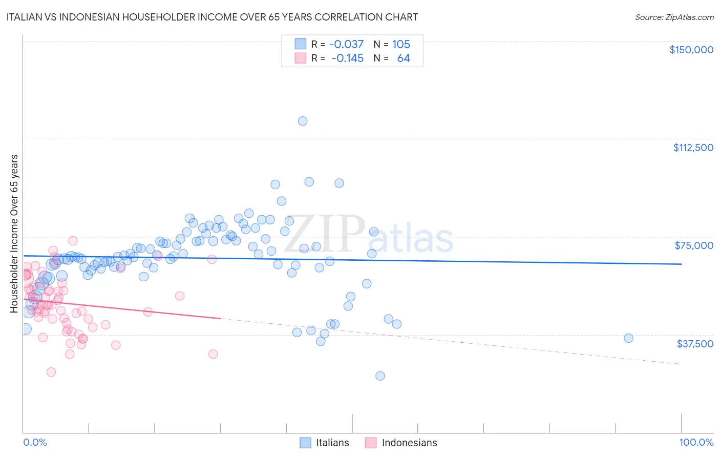 Italian vs Indonesian Householder Income Over 65 years