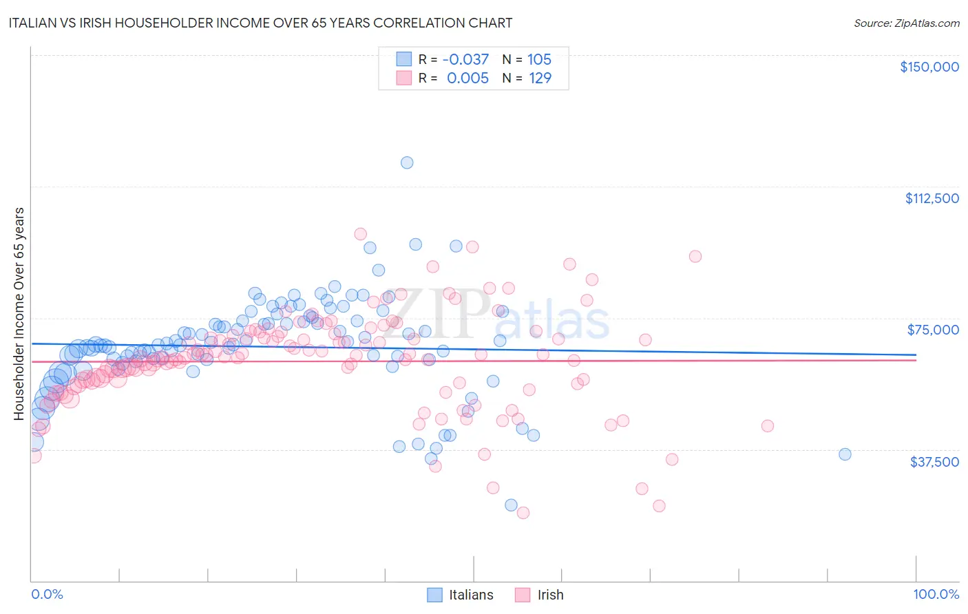Italian vs Irish Householder Income Over 65 years