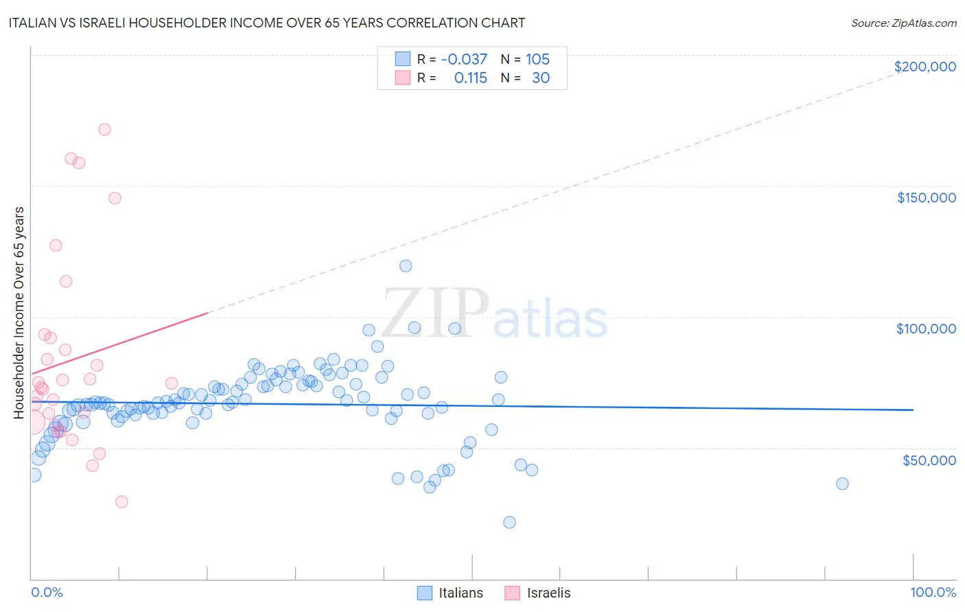 Italian vs Israeli Householder Income Over 65 years