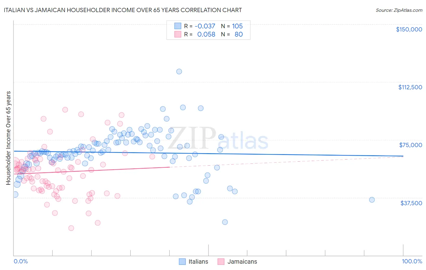 Italian vs Jamaican Householder Income Over 65 years