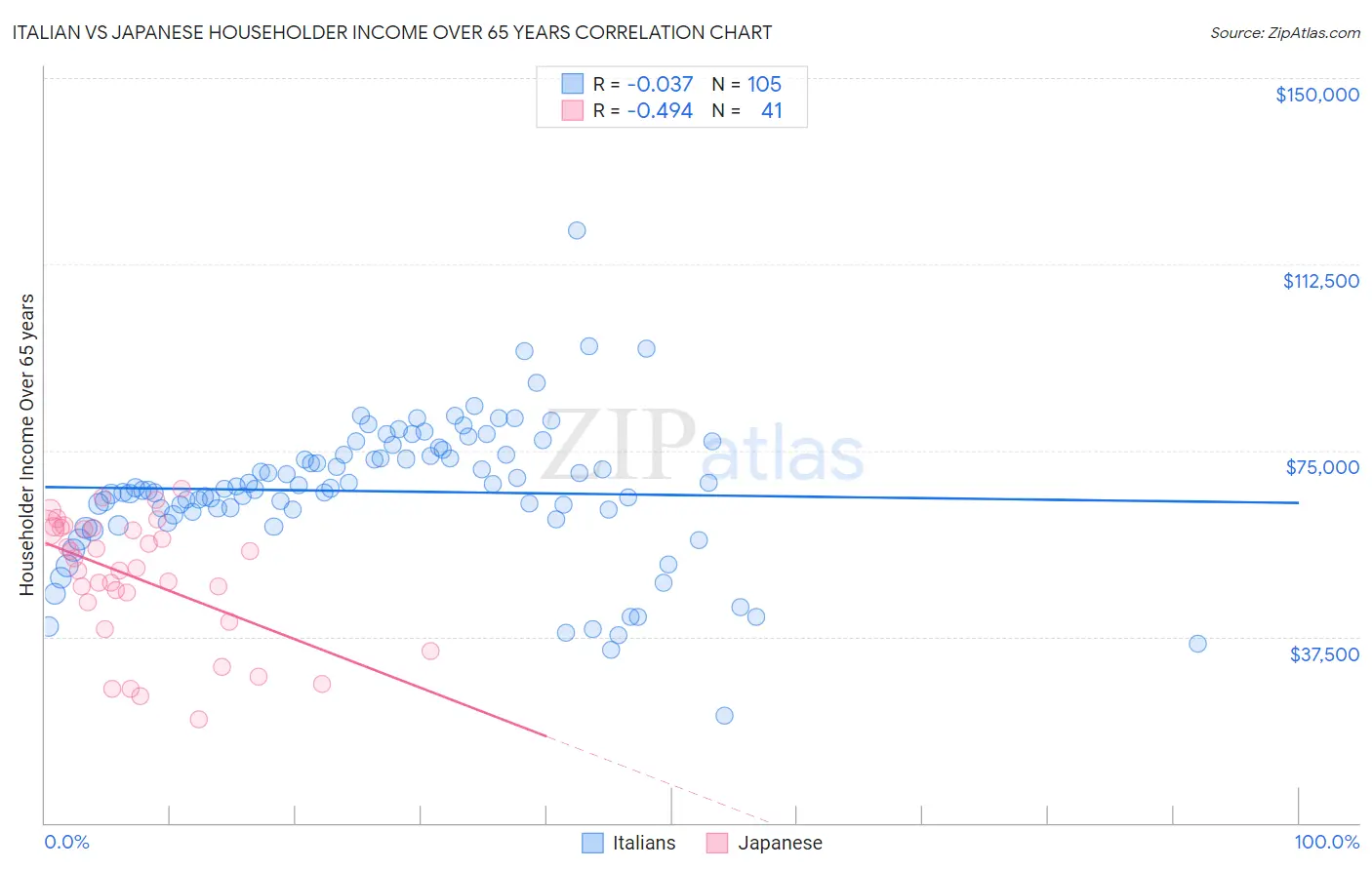 Italian vs Japanese Householder Income Over 65 years