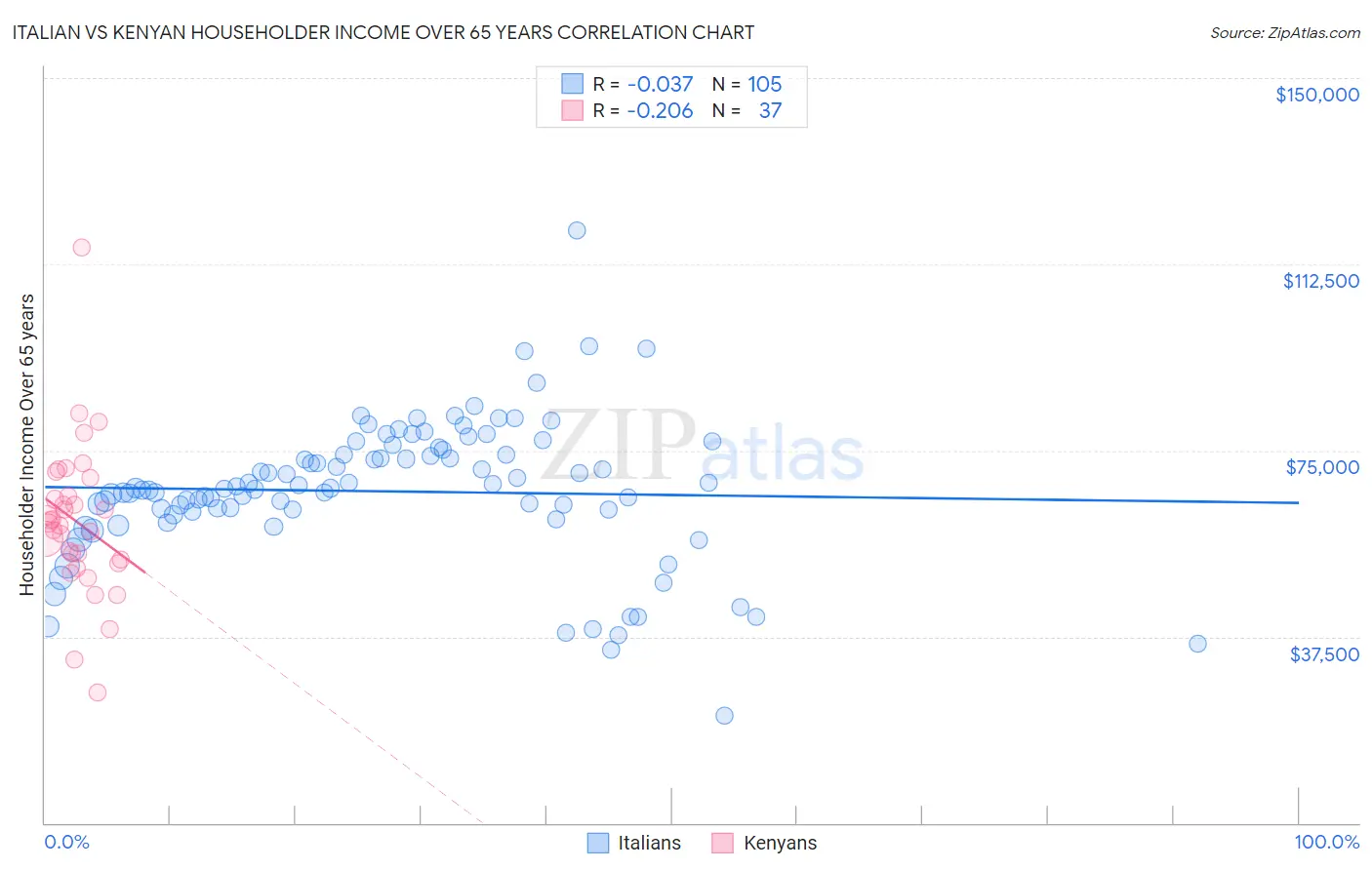 Italian vs Kenyan Householder Income Over 65 years