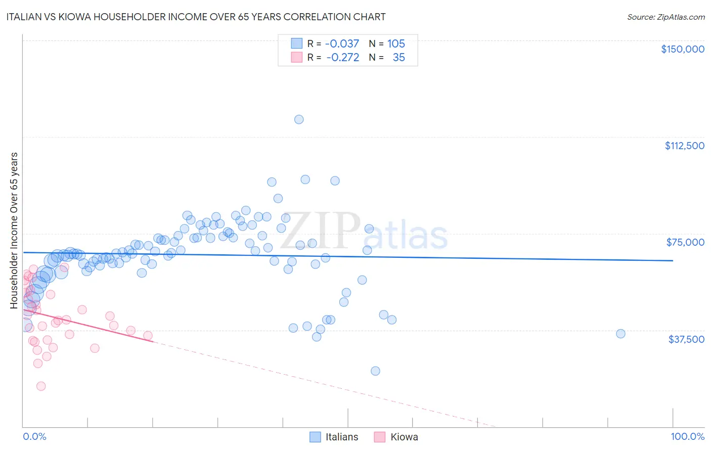 Italian vs Kiowa Householder Income Over 65 years