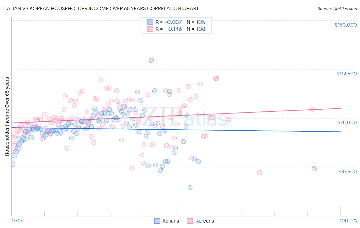 Italian vs Korean Householder Income Over 65 years
