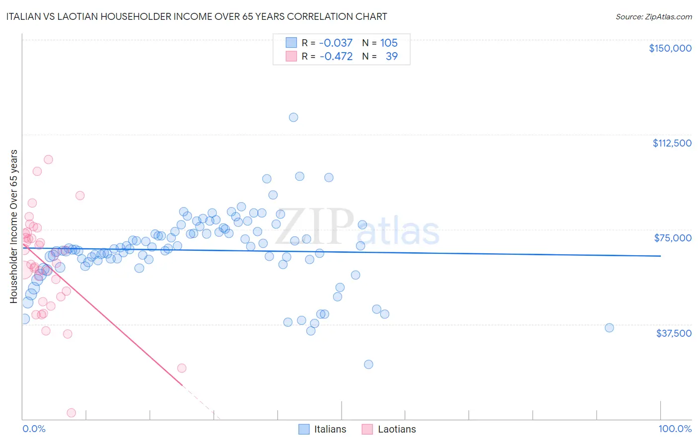 Italian vs Laotian Householder Income Over 65 years