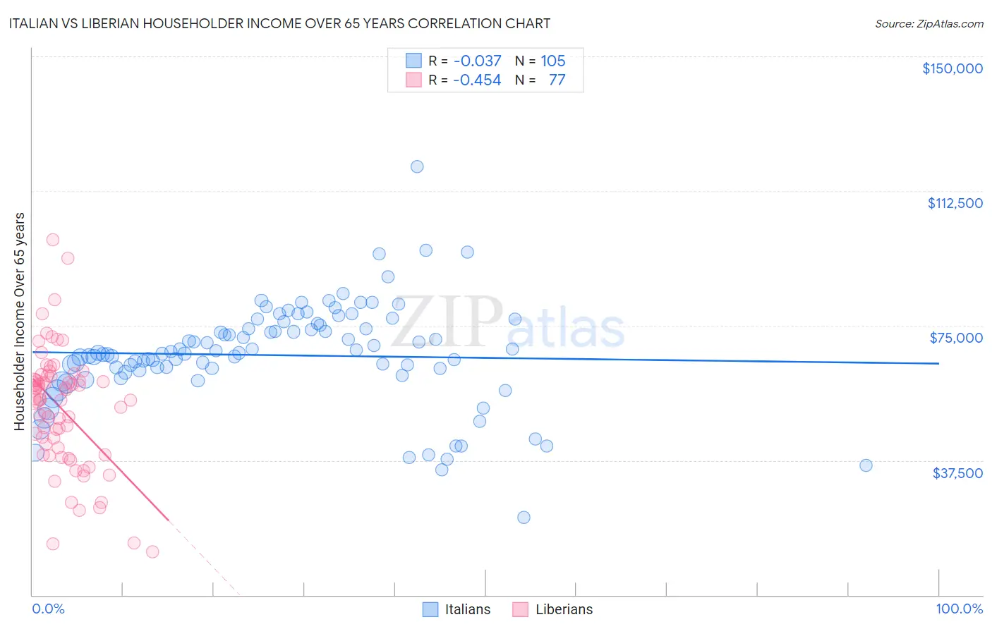 Italian vs Liberian Householder Income Over 65 years