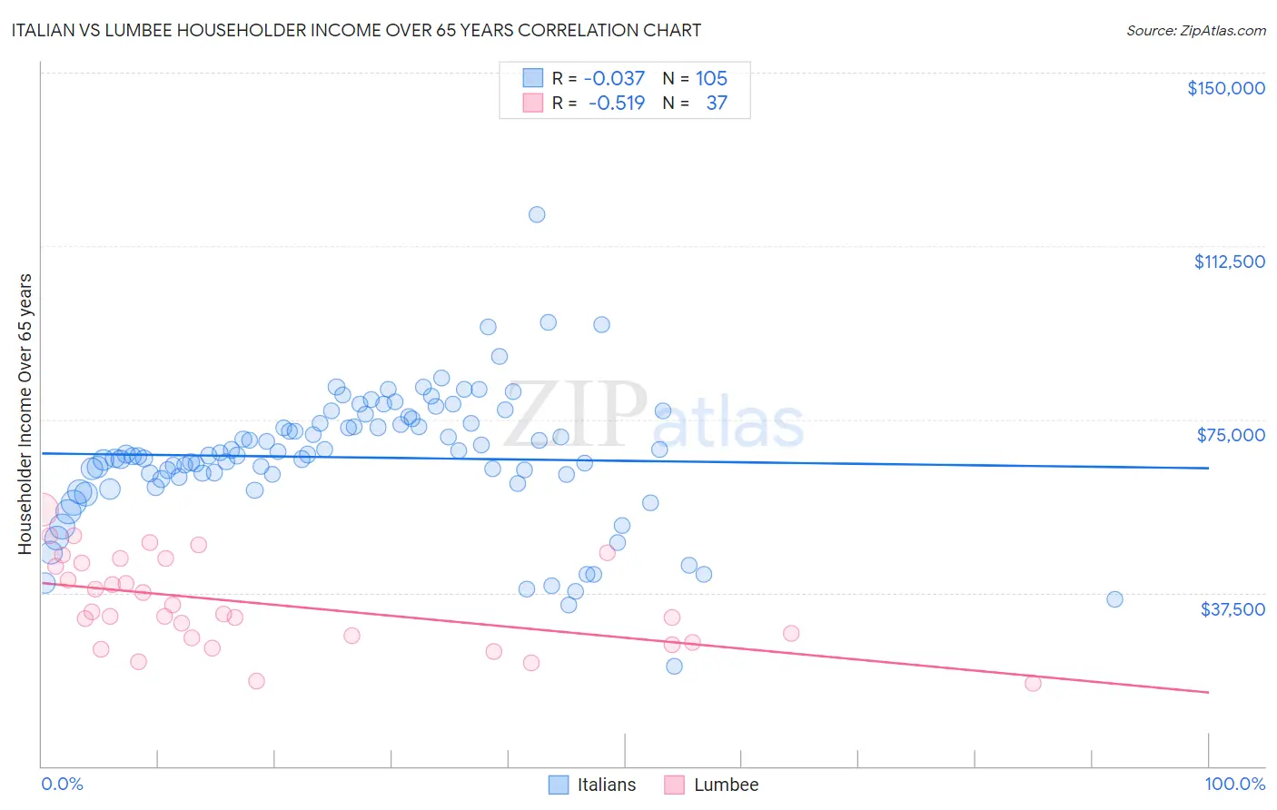 Italian vs Lumbee Householder Income Over 65 years