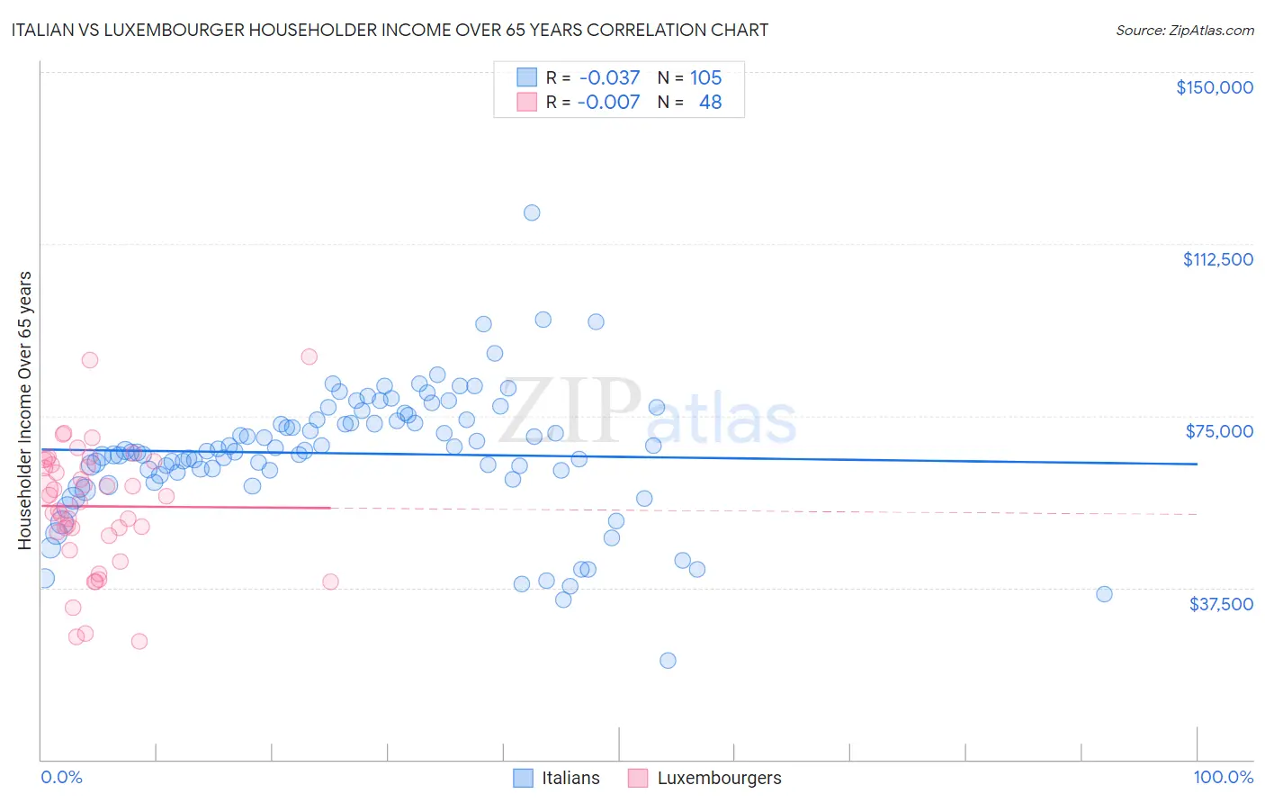 Italian vs Luxembourger Householder Income Over 65 years