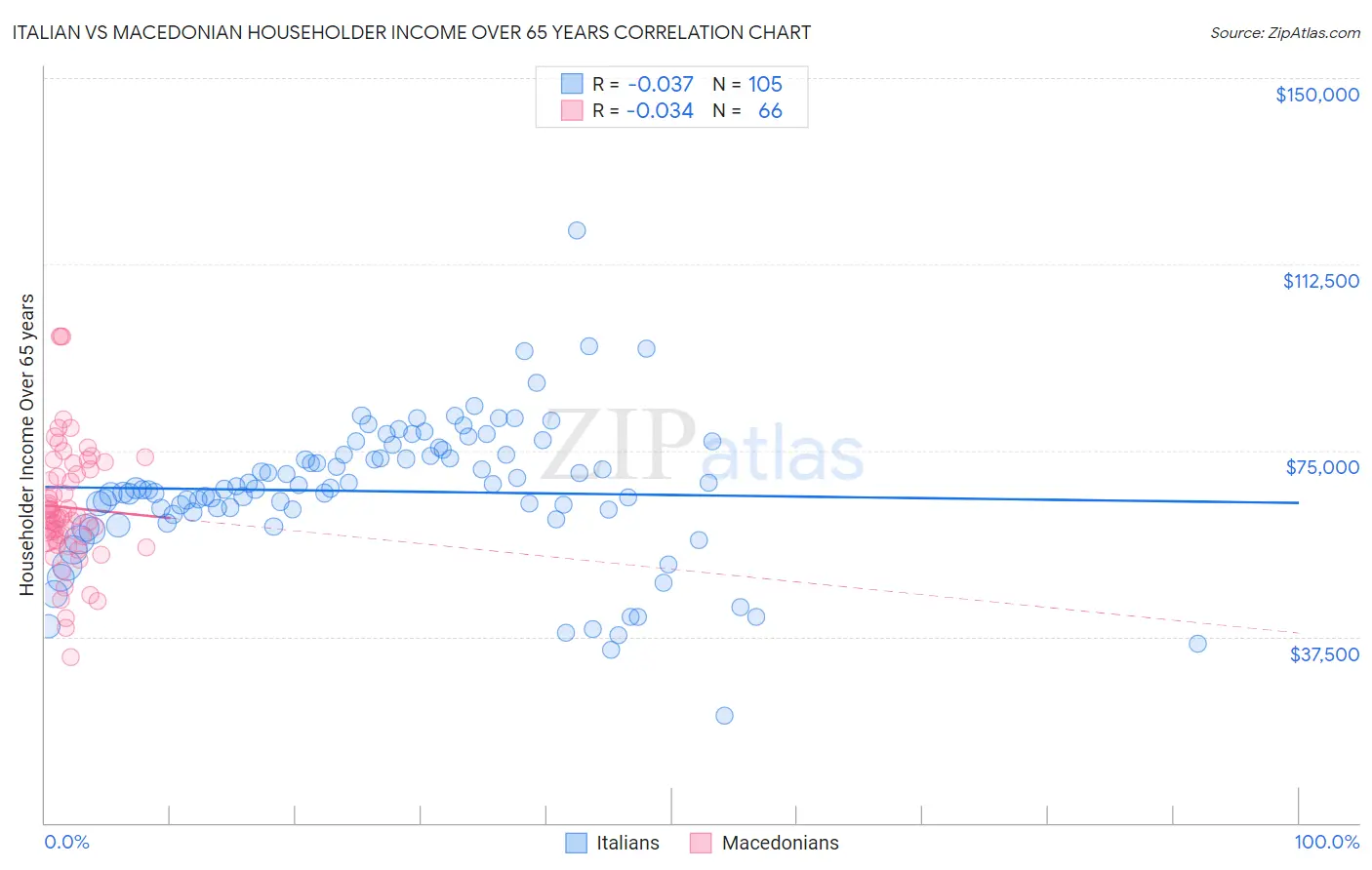 Italian vs Macedonian Householder Income Over 65 years