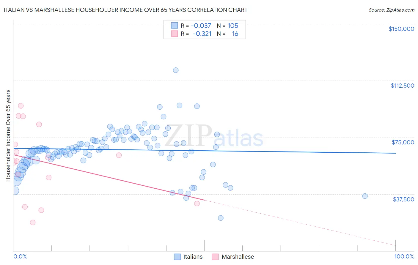 Italian vs Marshallese Householder Income Over 65 years