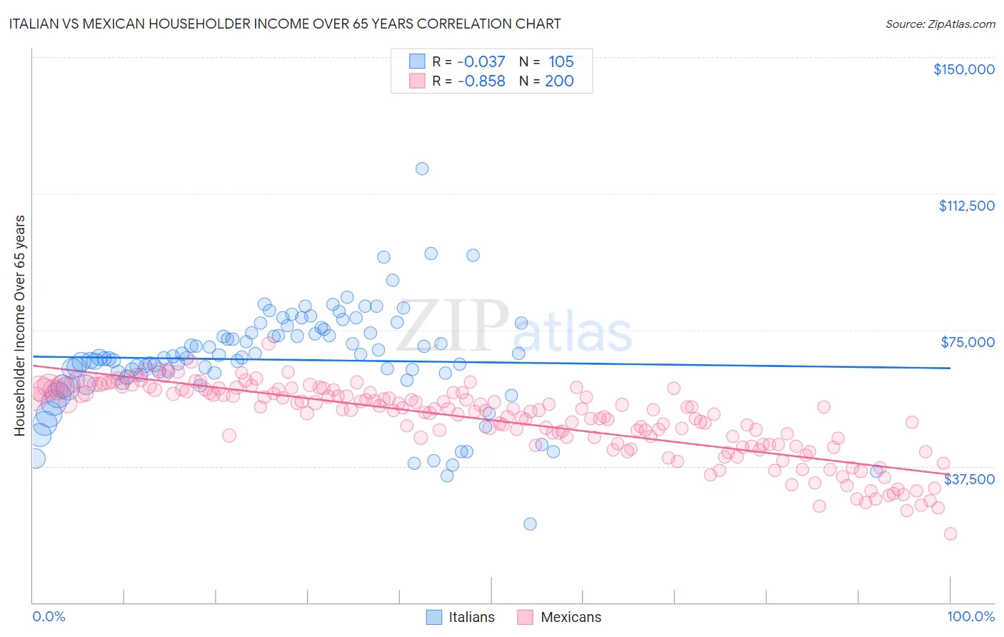 Italian vs Mexican Householder Income Over 65 years
