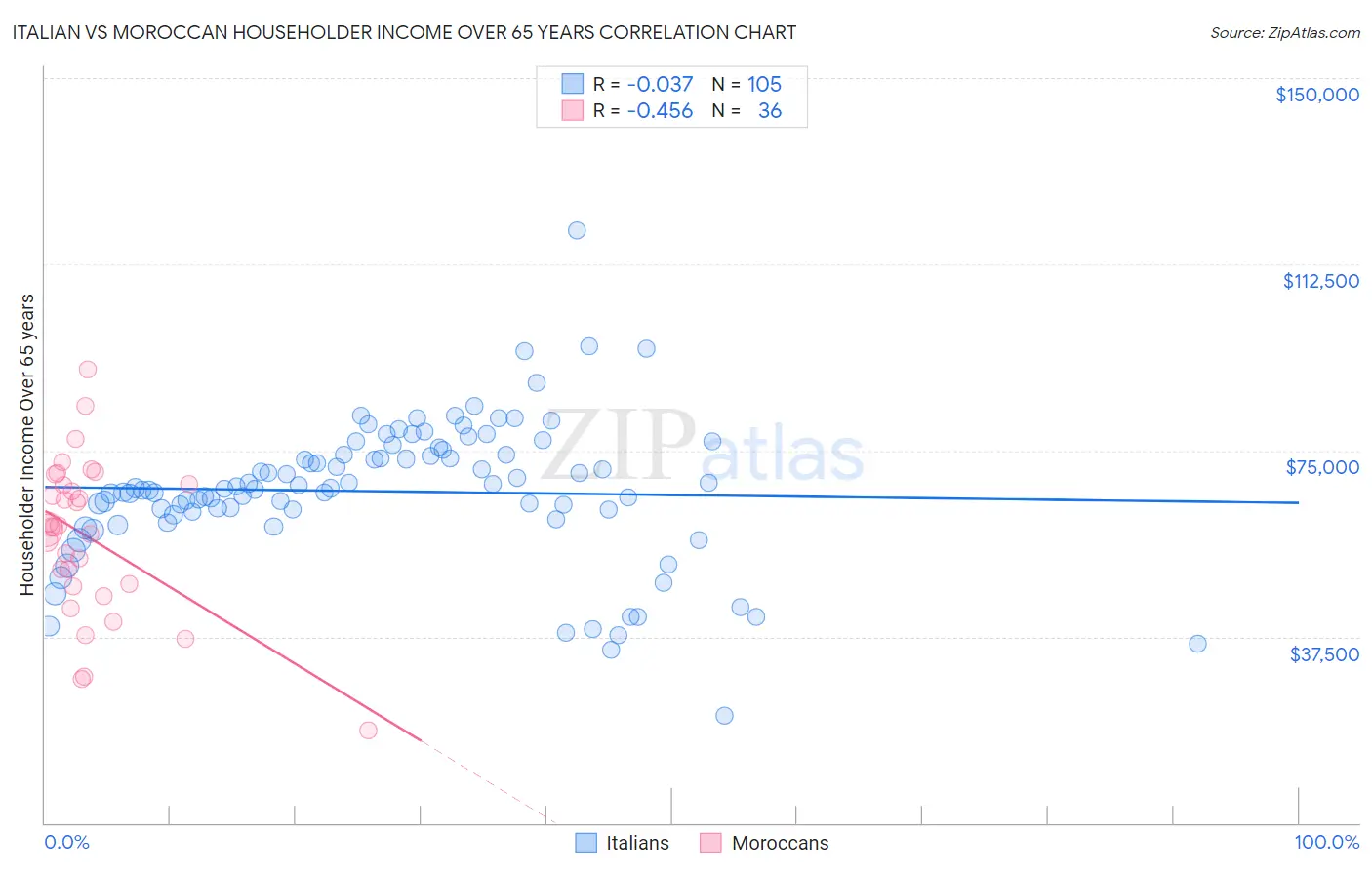 Italian vs Moroccan Householder Income Over 65 years
