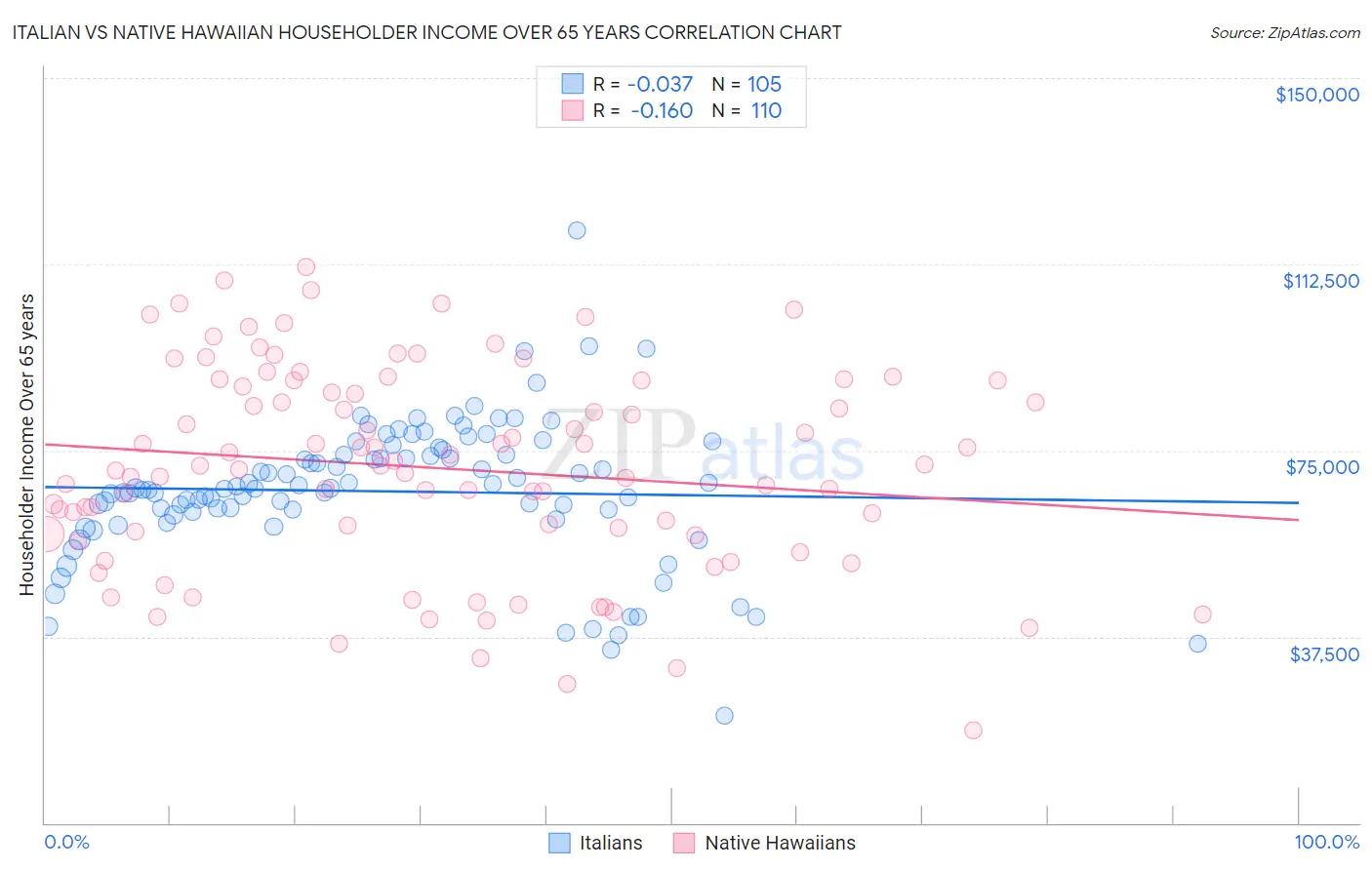 Italian vs Native Hawaiian Householder Income Over 65 years