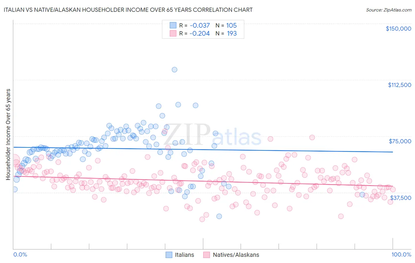 Italian vs Native/Alaskan Householder Income Over 65 years