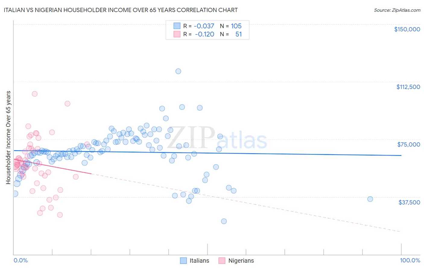 Italian vs Nigerian Householder Income Over 65 years