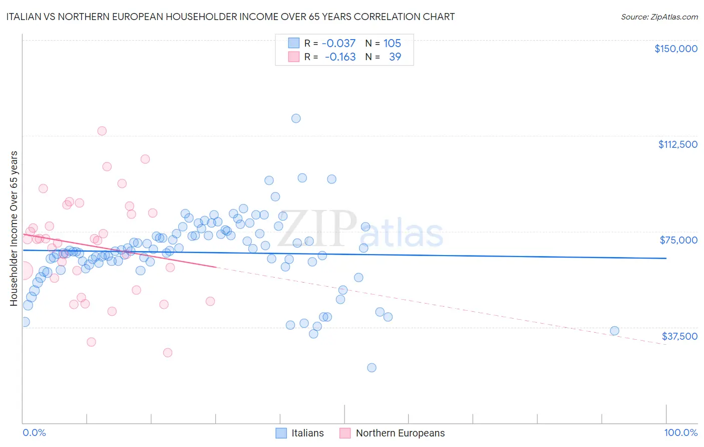 Italian vs Northern European Householder Income Over 65 years