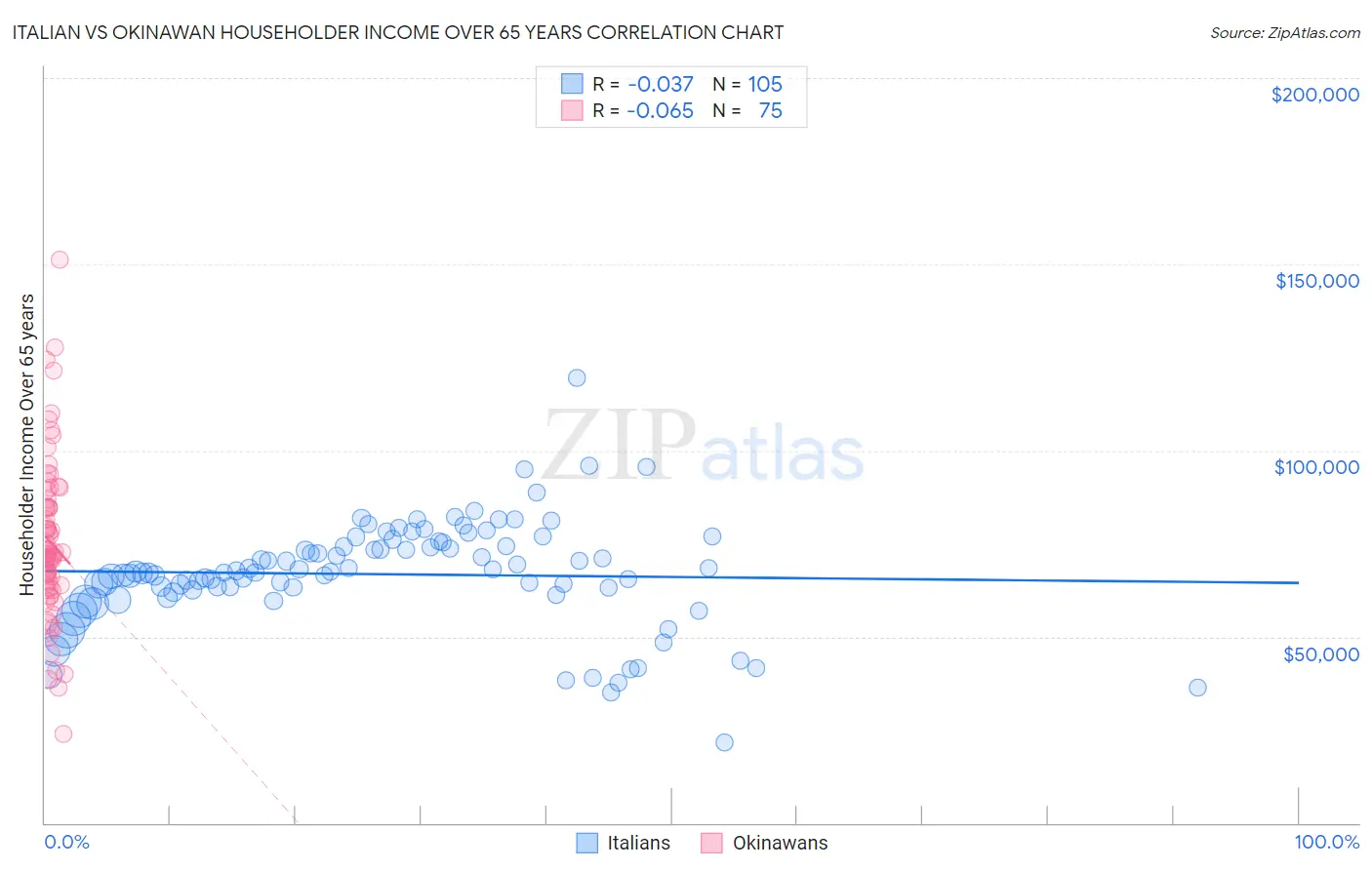 Italian vs Okinawan Householder Income Over 65 years