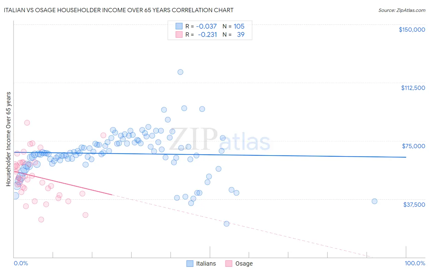 Italian vs Osage Householder Income Over 65 years