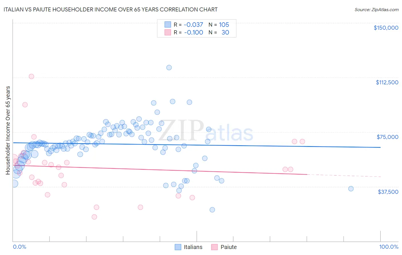 Italian vs Paiute Householder Income Over 65 years