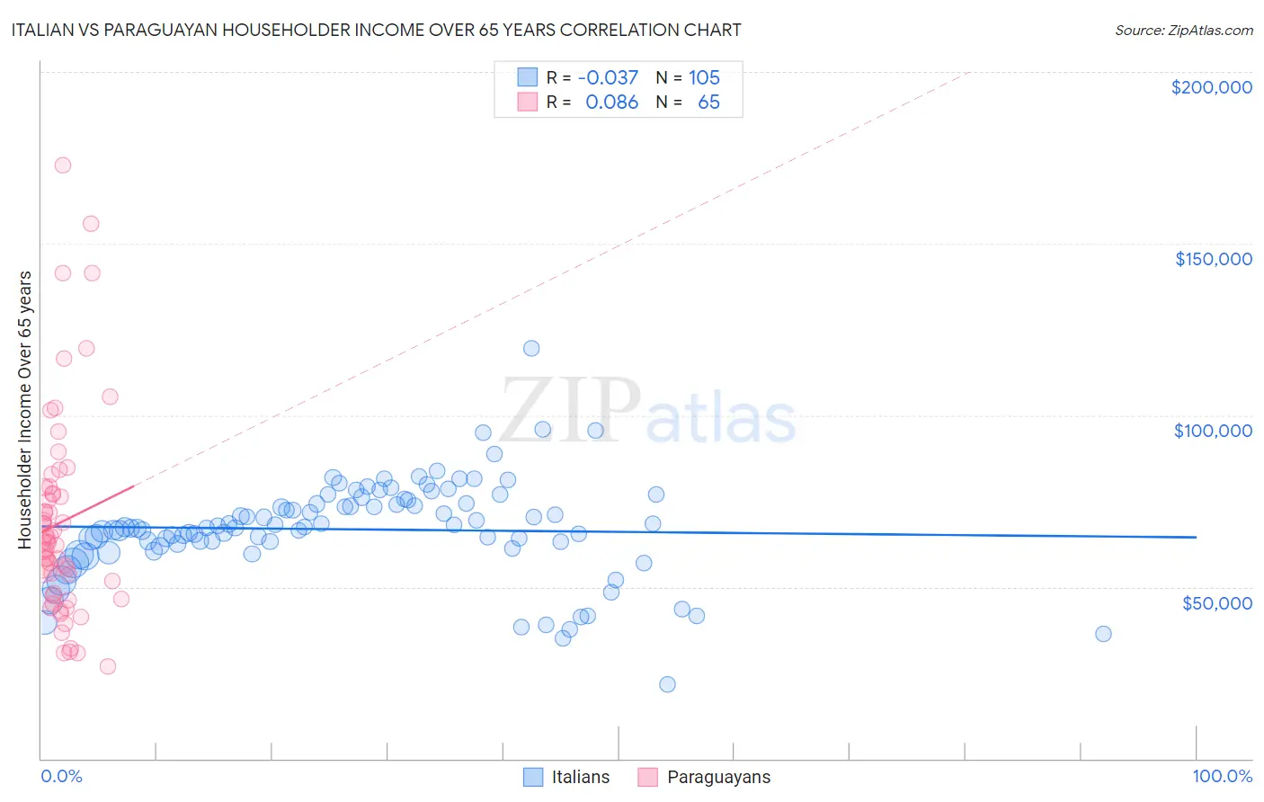 Italian vs Paraguayan Householder Income Over 65 years