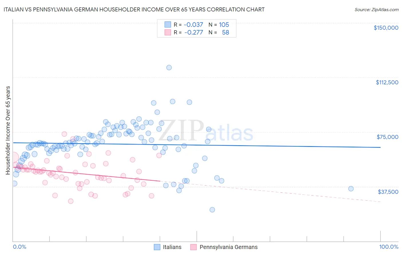 Italian vs Pennsylvania German Householder Income Over 65 years