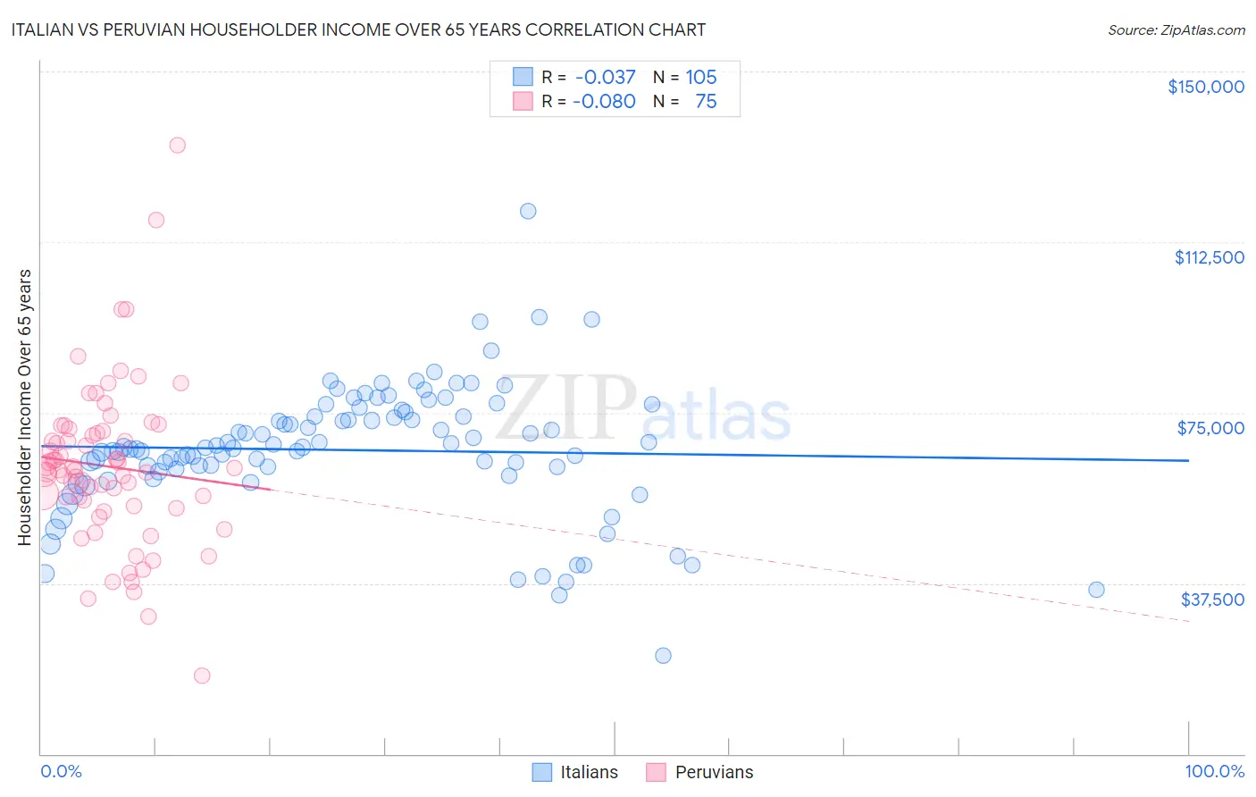Italian vs Peruvian Householder Income Over 65 years