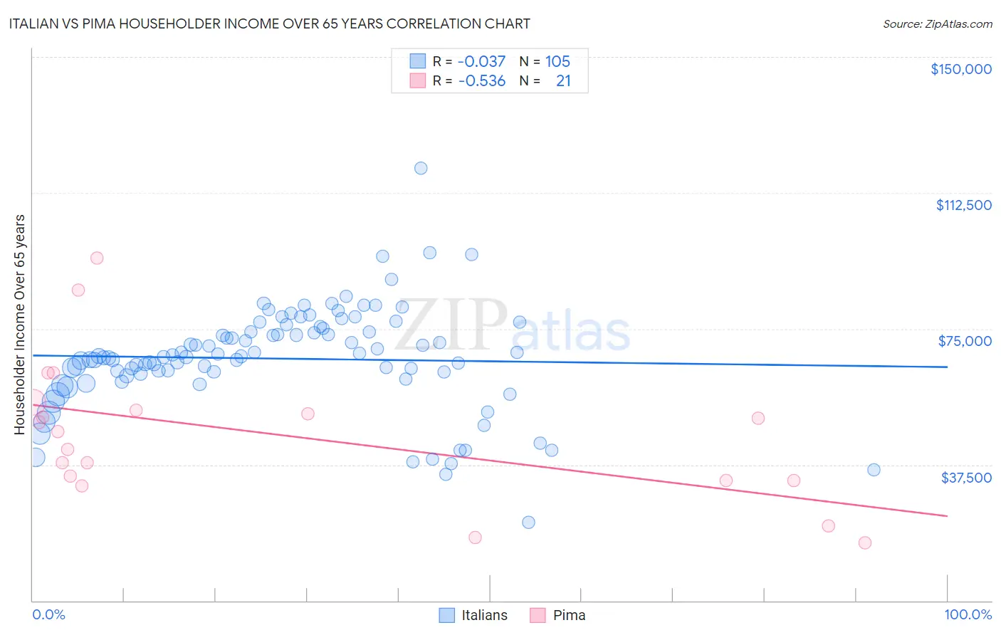 Italian vs Pima Householder Income Over 65 years