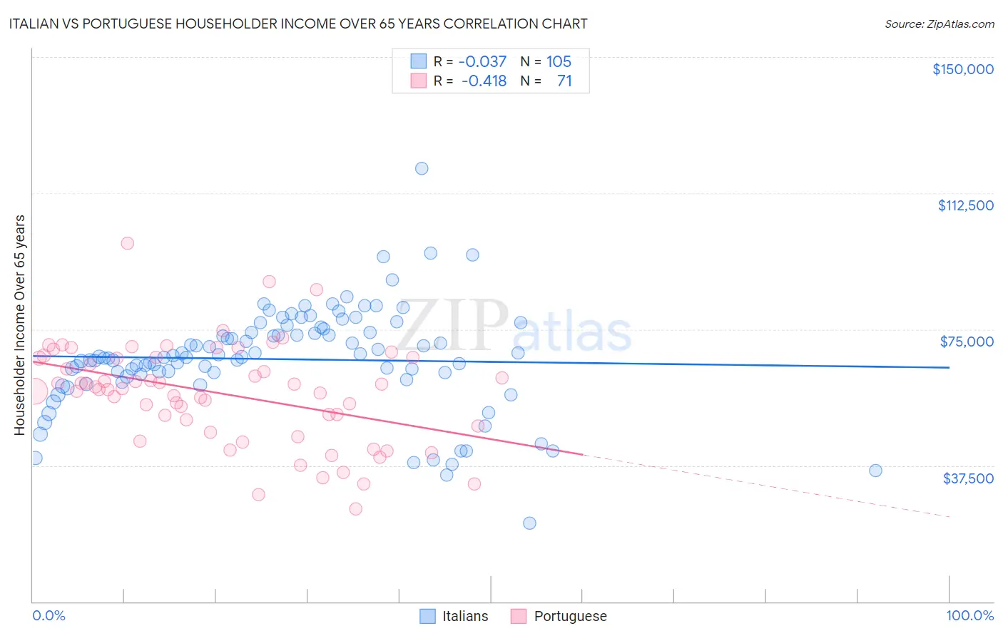 Italian vs Portuguese Householder Income Over 65 years