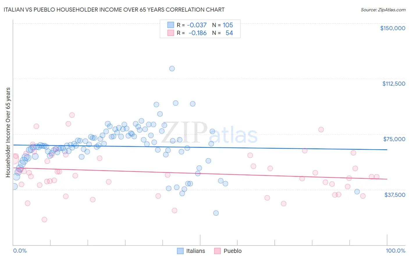 Italian vs Pueblo Householder Income Over 65 years