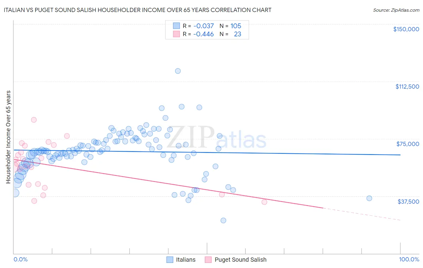 Italian vs Puget Sound Salish Householder Income Over 65 years