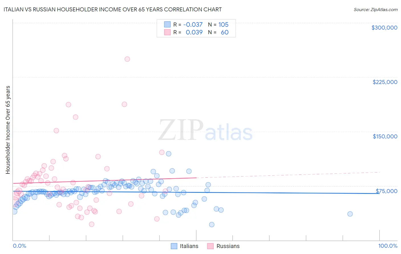 Italian vs Russian Householder Income Over 65 years