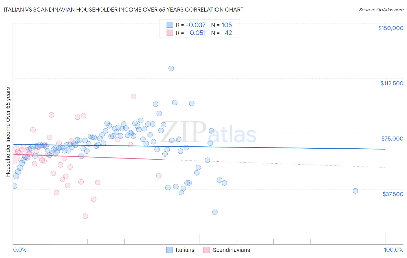 Italian vs Scandinavian Householder Income Over 65 years