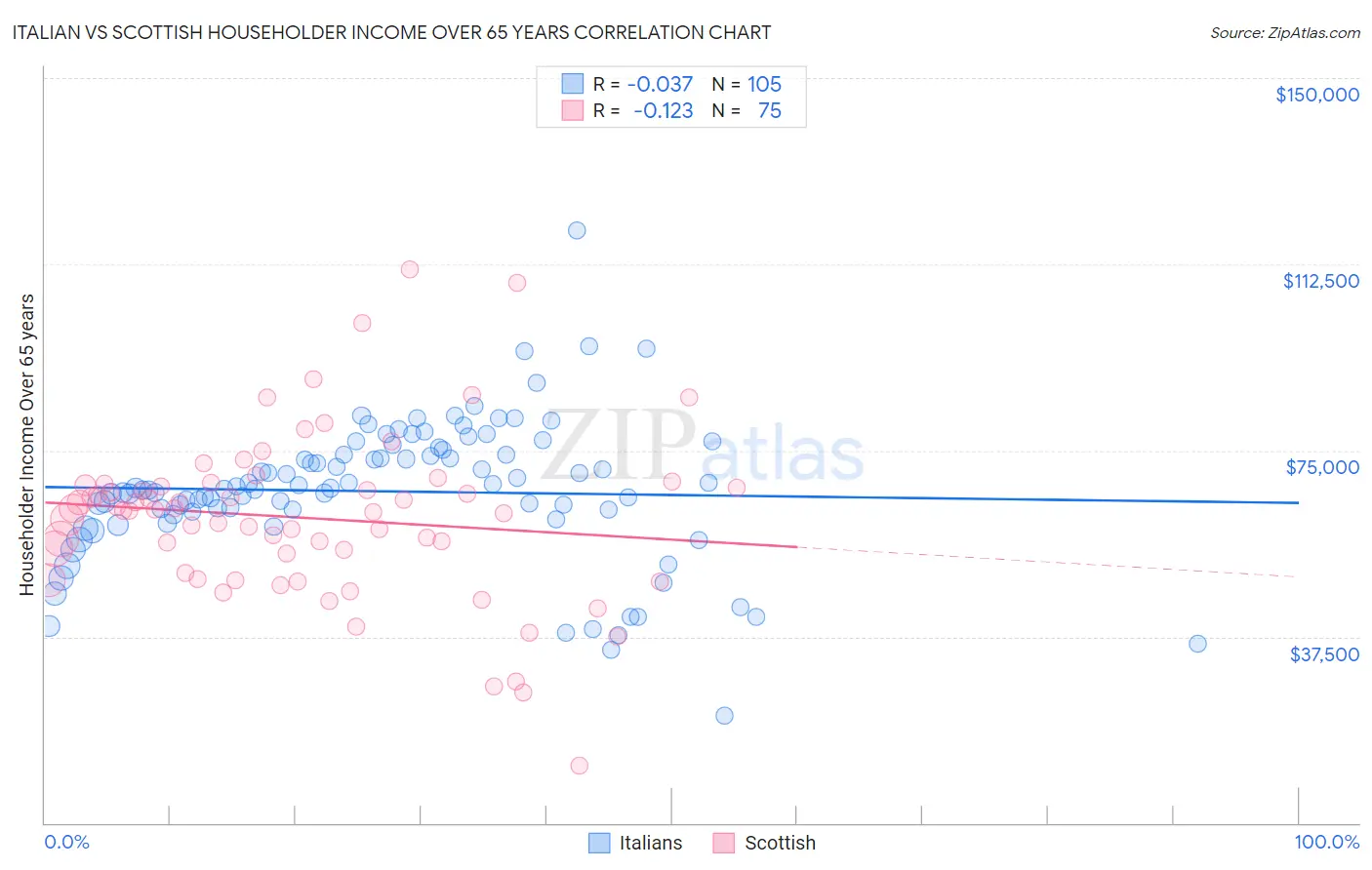 Italian vs Scottish Householder Income Over 65 years