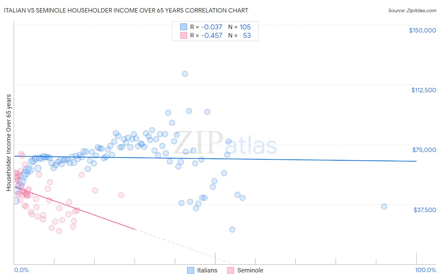 Italian vs Seminole Householder Income Over 65 years