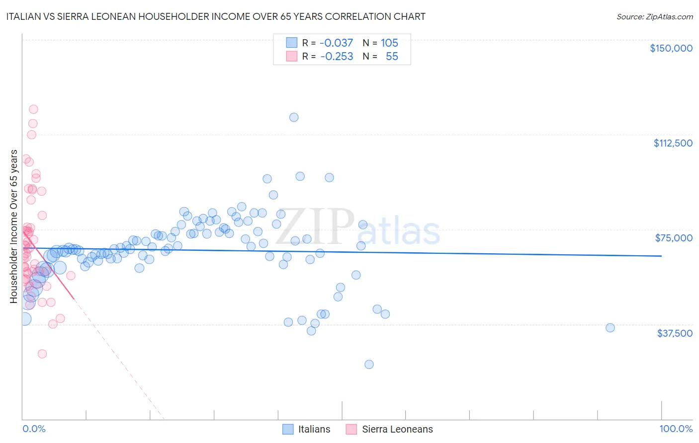 Italian vs Sierra Leonean Householder Income Over 65 years