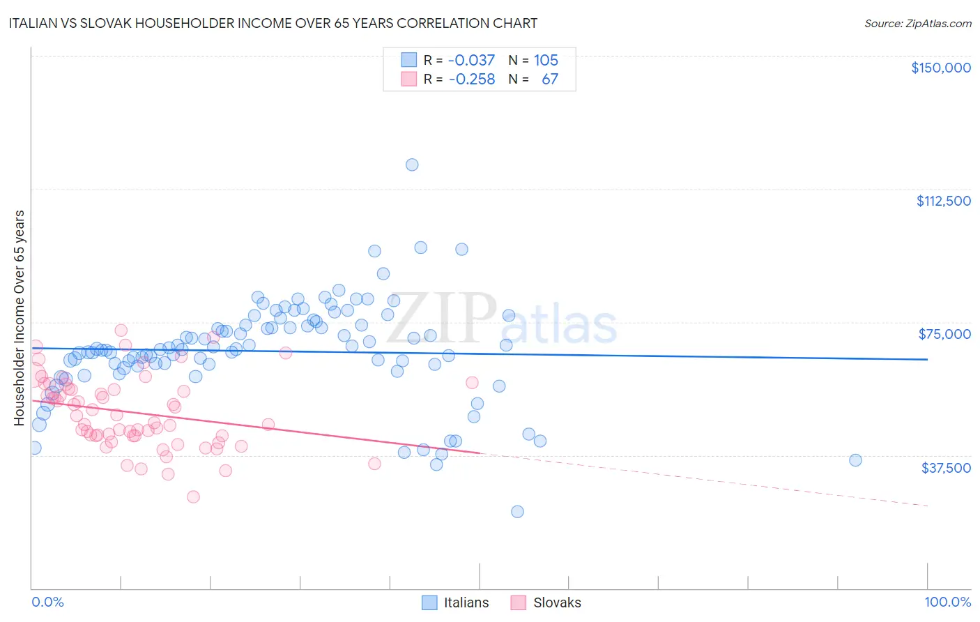 Italian vs Slovak Householder Income Over 65 years