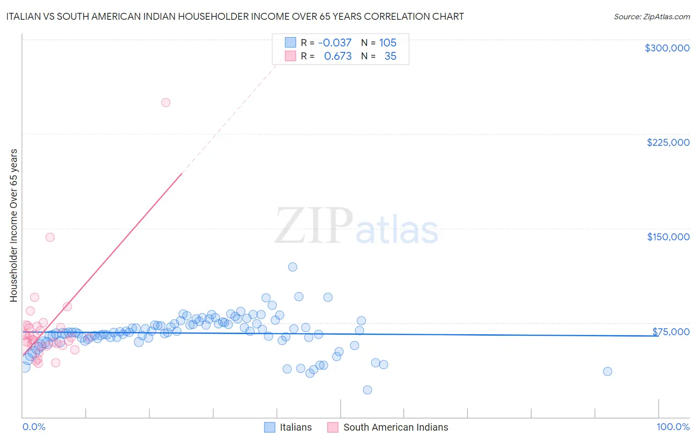 Italian vs South American Indian Householder Income Over 65 years