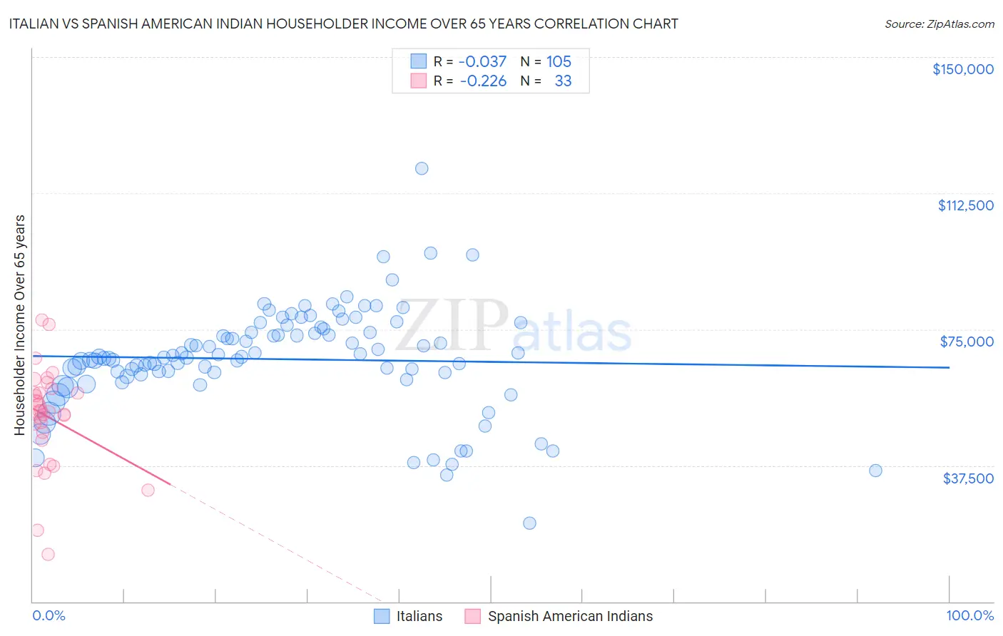 Italian vs Spanish American Indian Householder Income Over 65 years
