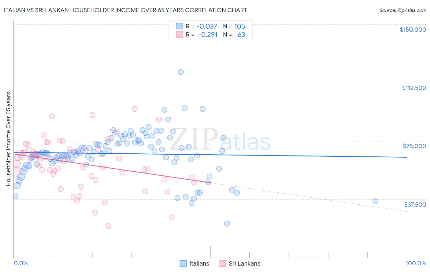Italian vs Sri Lankan Householder Income Over 65 years
