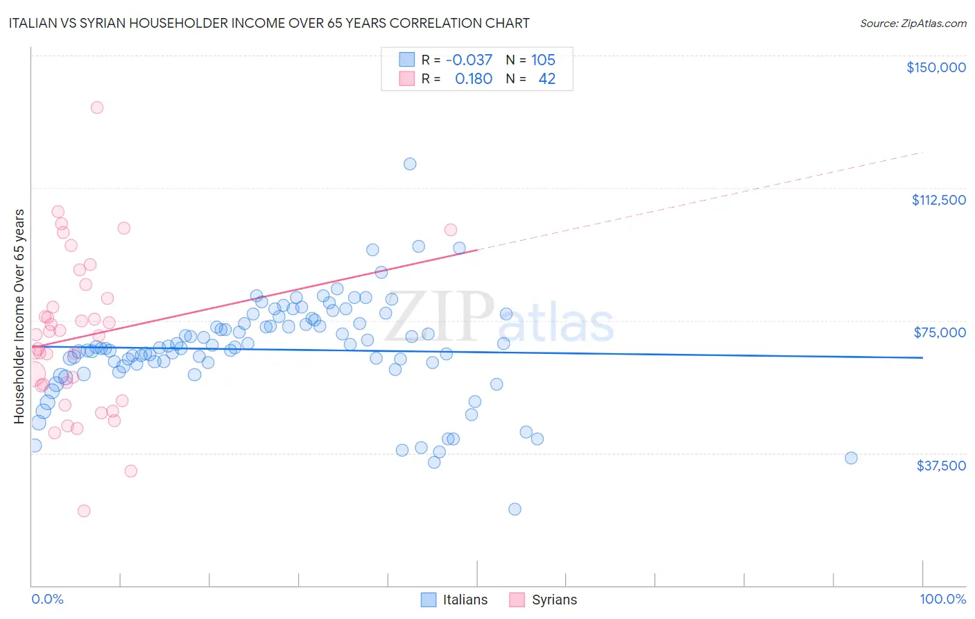 Italian vs Syrian Householder Income Over 65 years
