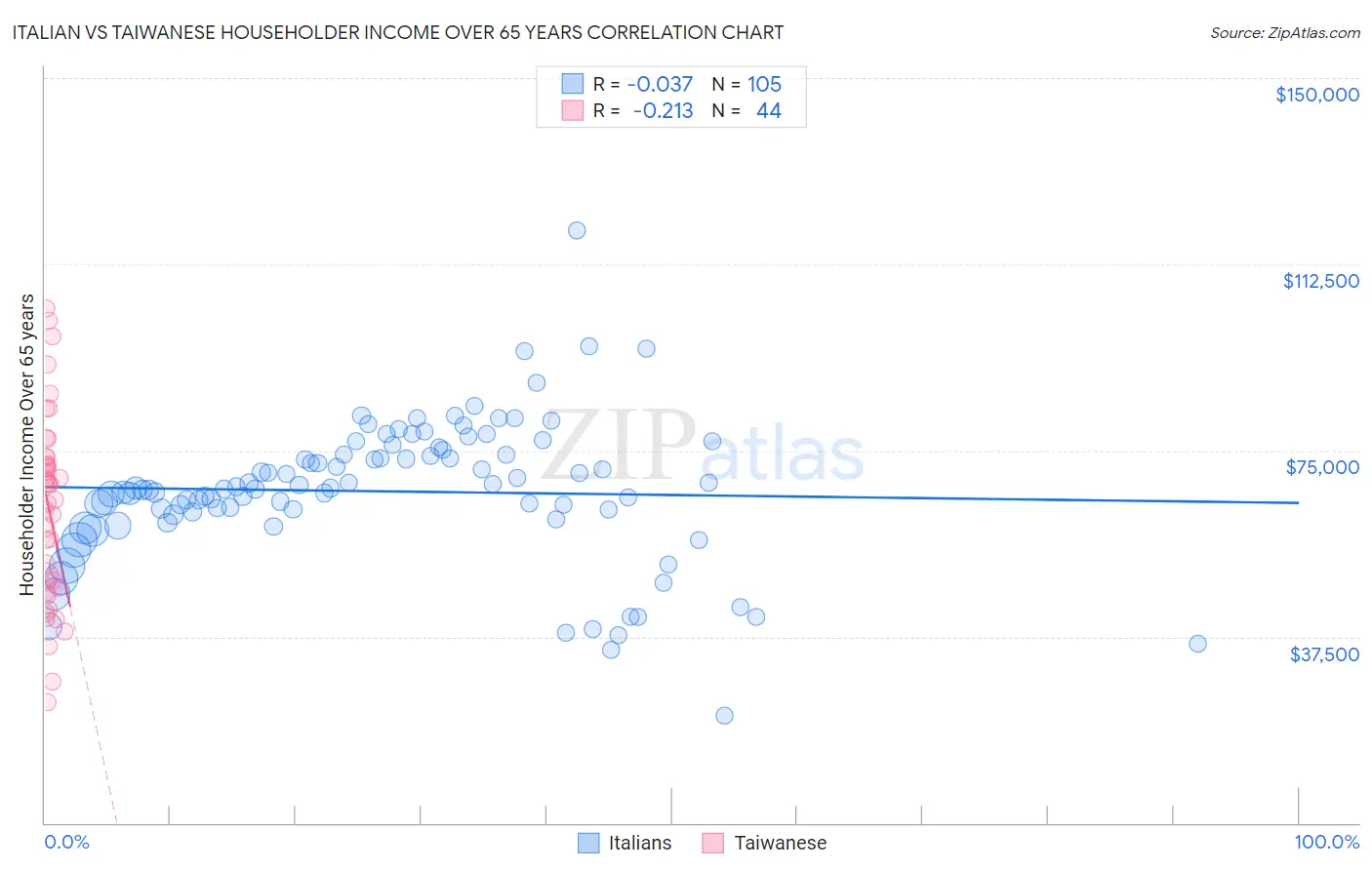 Italian vs Taiwanese Householder Income Over 65 years
