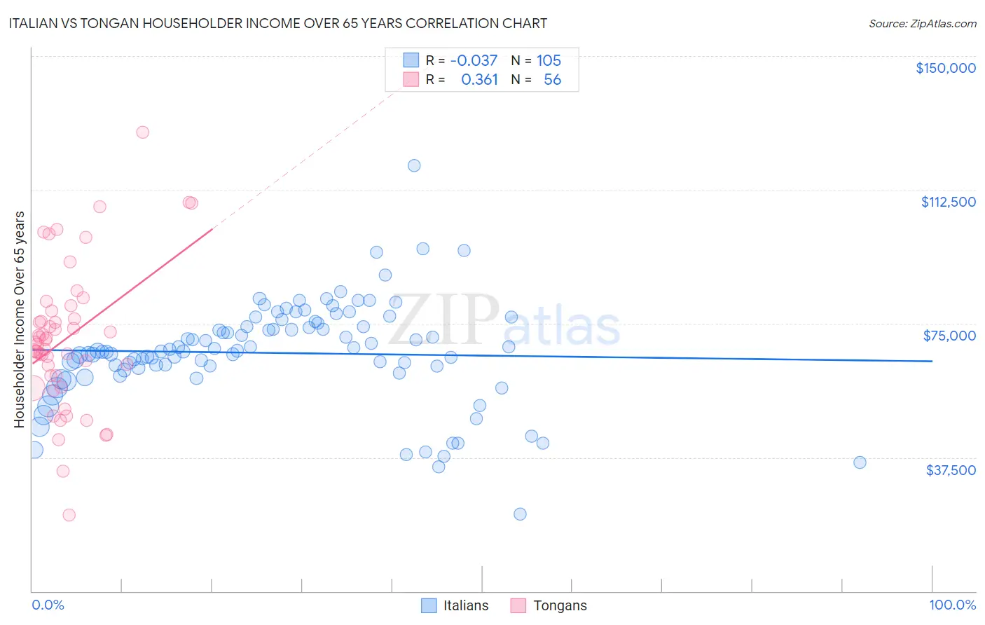 Italian vs Tongan Householder Income Over 65 years