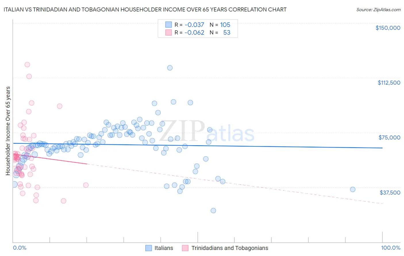 Italian vs Trinidadian and Tobagonian Householder Income Over 65 years