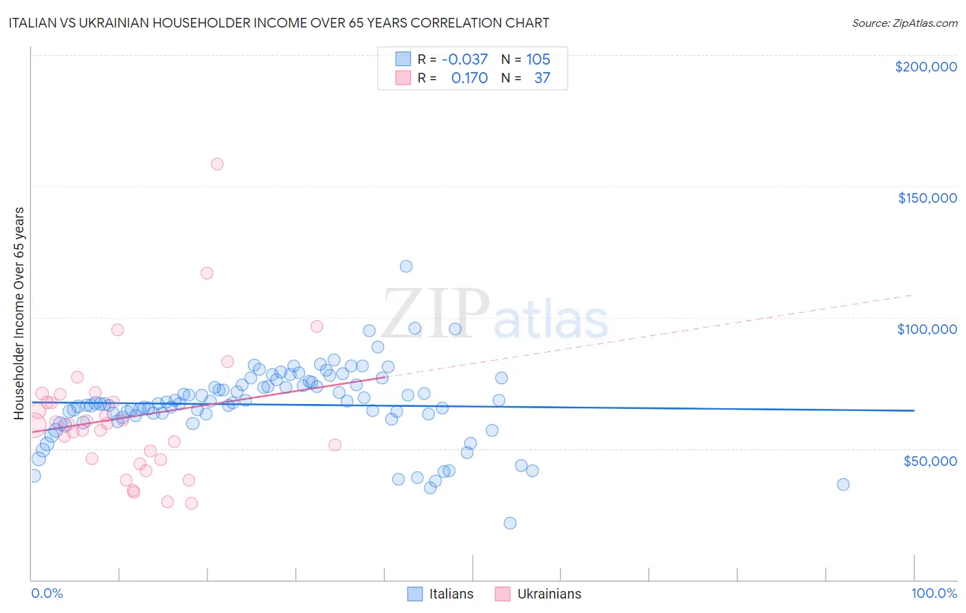Italian vs Ukrainian Householder Income Over 65 years