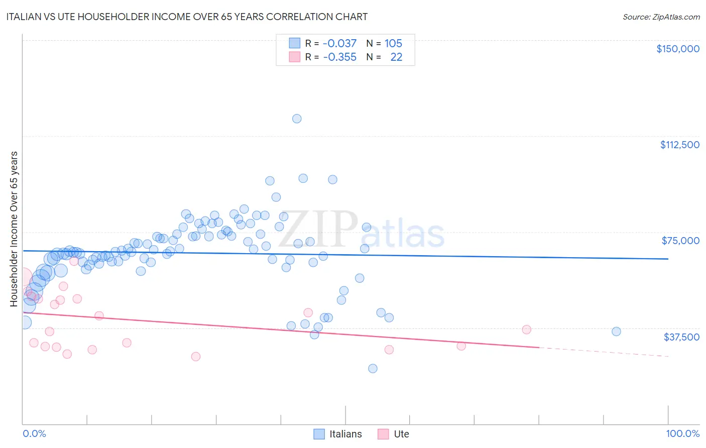 Italian vs Ute Householder Income Over 65 years