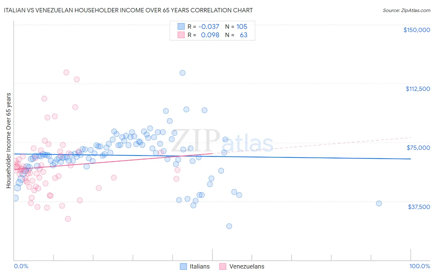 Italian vs Venezuelan Householder Income Over 65 years