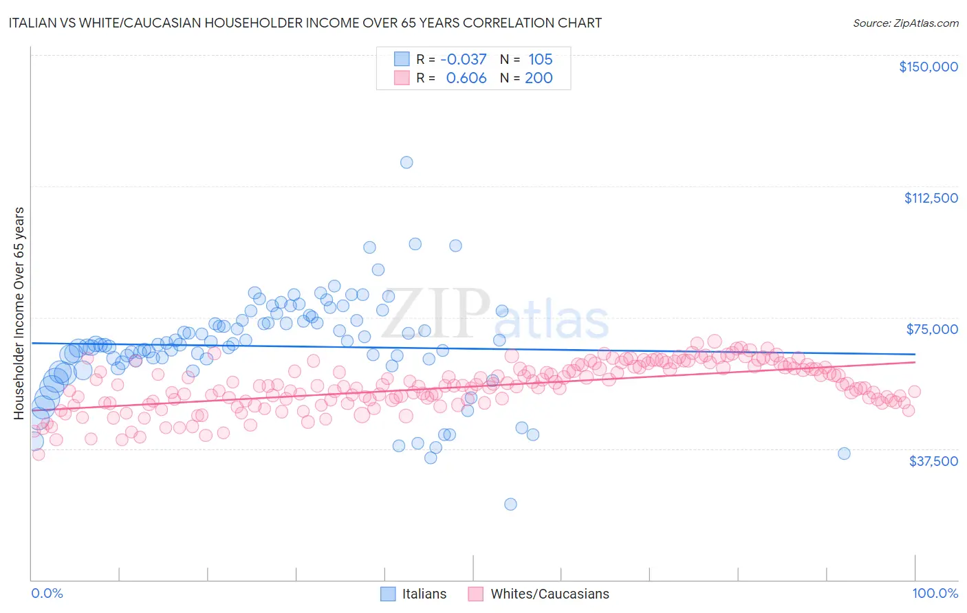 Italian vs White/Caucasian Householder Income Over 65 years